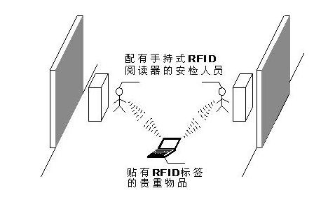RFID资产管理