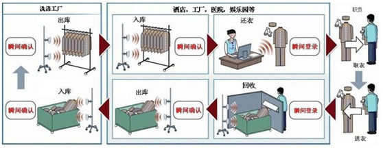 某賓館實施的RFID服裝管理