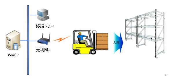 RFID叉车