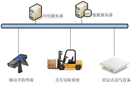 RFID烟草仓储