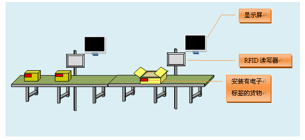 UHF RFID