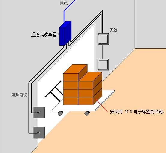 RFID银行