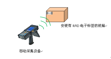 RFID银行