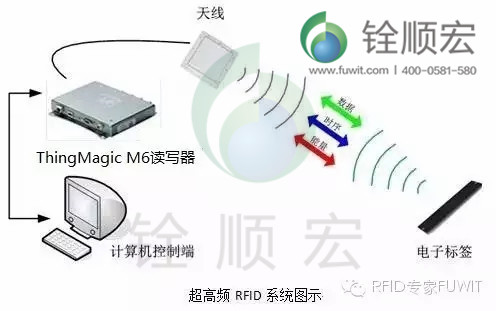 超高频RFID系统图示 超高频RFID系统图示