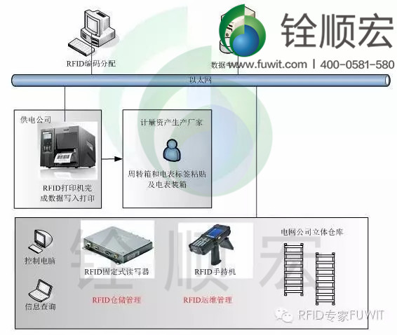 rfid 系统构架