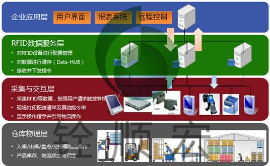 RFID+WMS仓储管理应用