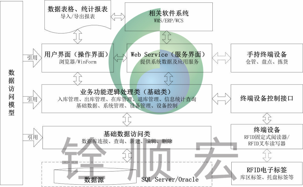 RFID+WMS仓储管理应用