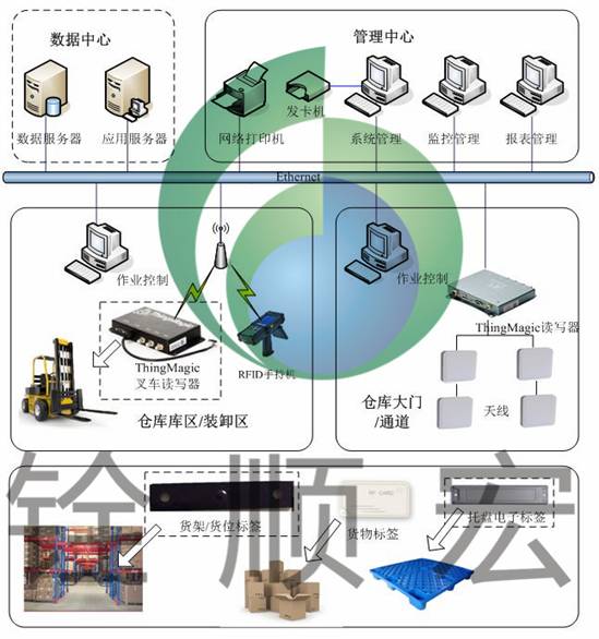 RFID+WMS仓储管理应用