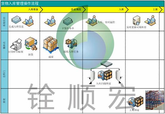 RFID+WMS仓储管理应用