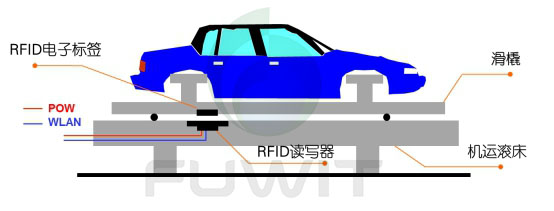 RFID汽车总装制造
