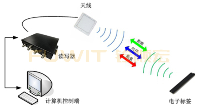 UHF RFID系统构成图