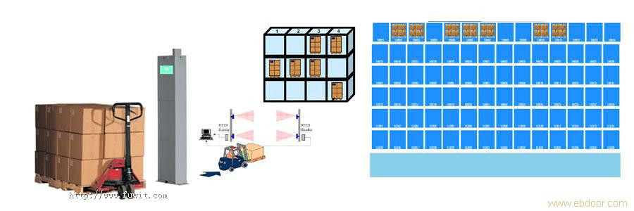 RFID仓库管理,RFID货物进出仓,叉车管理,