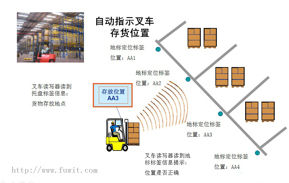 叉车管理,叉车调度,vega,