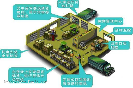 RFID货物自动识别,叉车，货车专用读写器