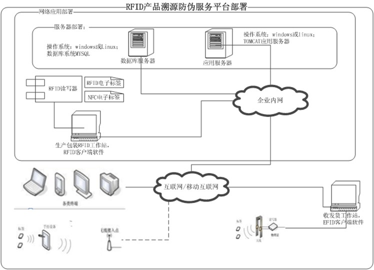 RFID方案,RFID管理