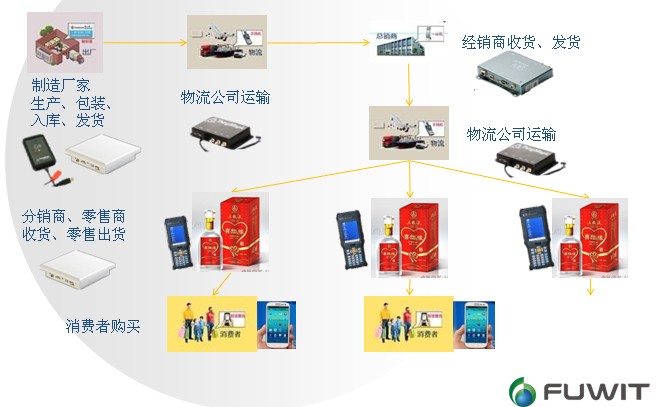 RFID,酒类,防伪溯源