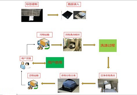 RFID洗衣