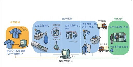 RFID洗衣 RFID洗衣