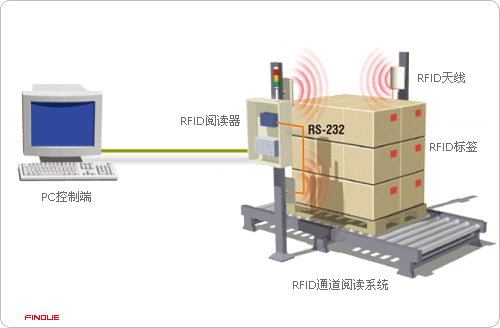 RFID门禁管理