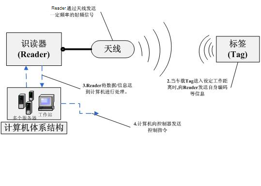 远距离RFID车辆管理