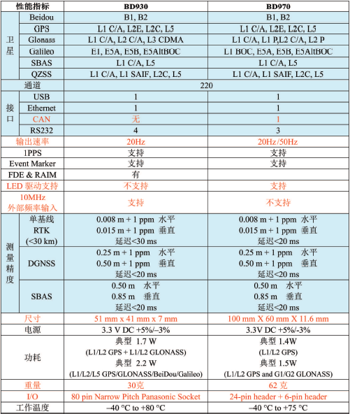 trimble差分-BD930