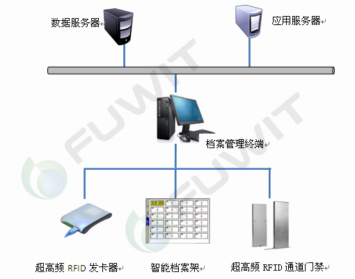 RFID档案管理