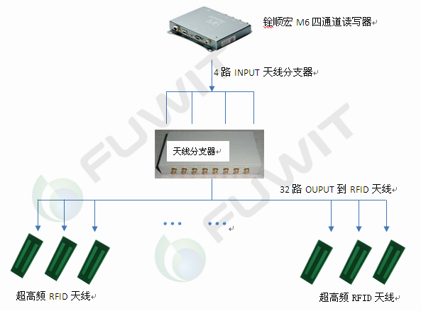 RFID档案管理