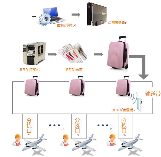 RFID机场行李分拣