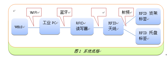 RFID叉车