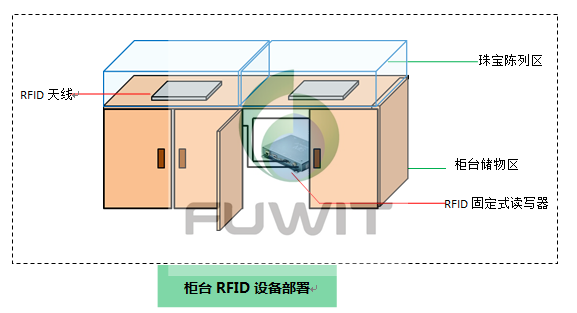 RFID珠宝