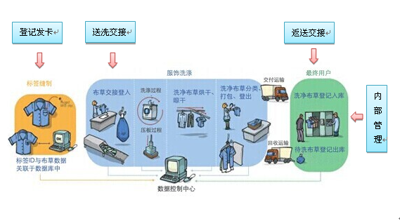 RFID酒店布草