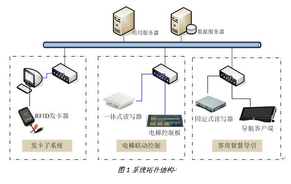 RFID智慧酒店