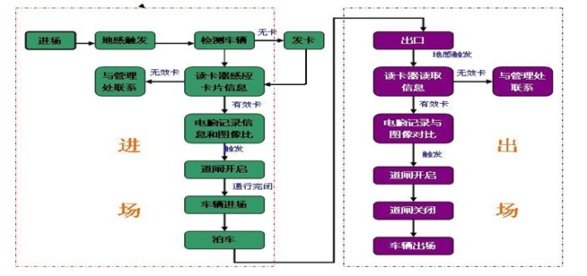 RFID智能停车管理系统