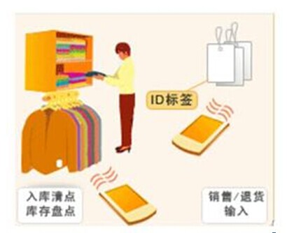 RFID服装管理ThingMagic
