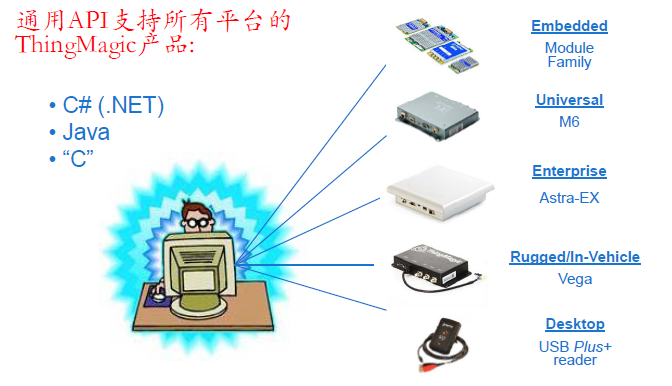 ThingMagic UHF超高频RFID产品