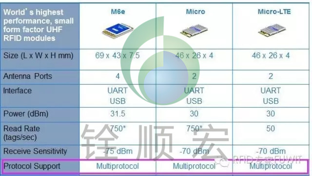 超高频RFID