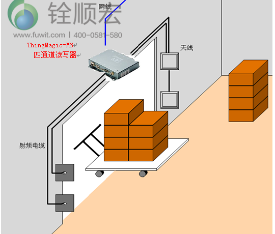 rfid 食品安全出入库