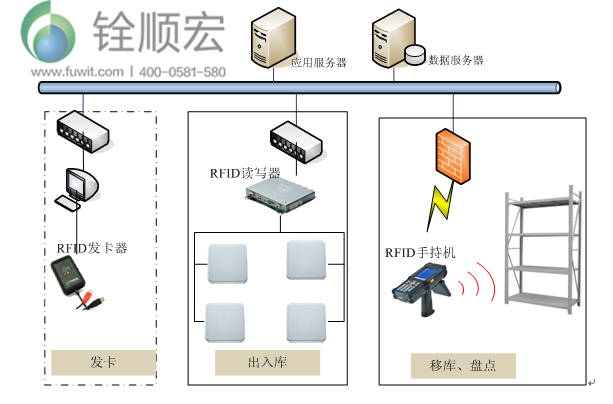 rfid智能仓库管理