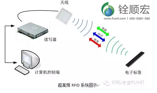 超高频 rfid 系统