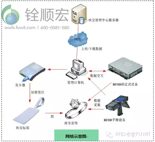 超高频rfid珠宝管理