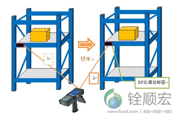 rfid 仓储物流管理