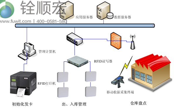 rfid服装供应链管理