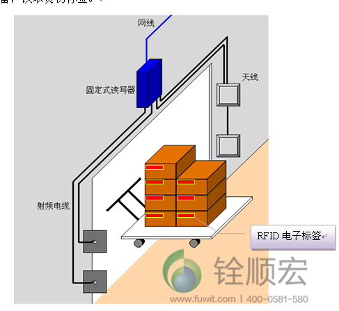 rfid 智能仓储管理