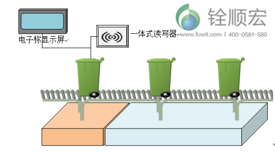 rfid 医疗废弃物管理