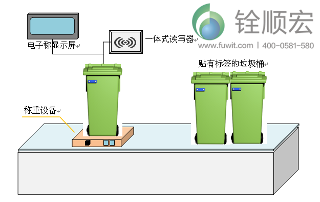 rfid医疗废弃物管理垃圾桶