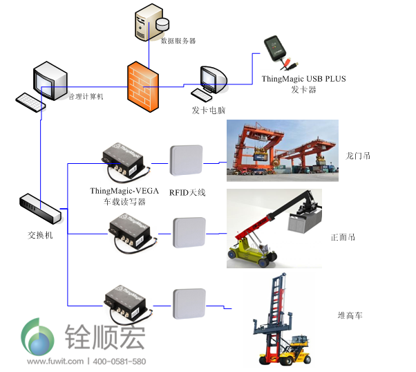 超高频rfid集装箱管理