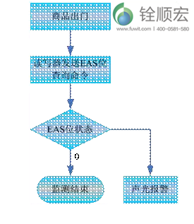 超高频rfid电子标签应用