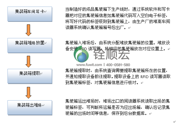 ThingMagic 超高频rfid集装箱管理