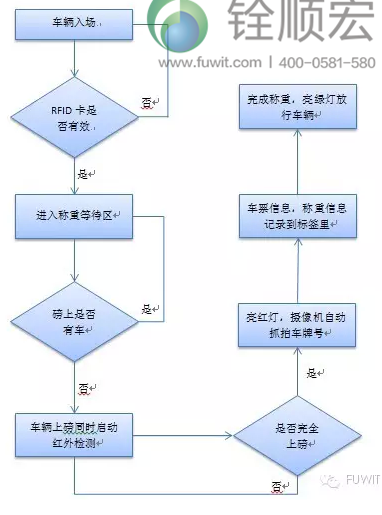 超高频rfid智能称重