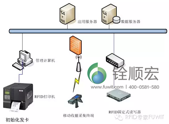 rfid固定资产管理